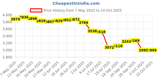 amazon.in Buying Q Buying S Replacement New Spider Gasket & Cover O-Ring Kit Compatible with Vario-Flo Pool Filter Valve 1 1/2" SP0710 SP0710X SP0711 SP0712 Price History Graph from 7 May 2025 to 10 Oct 2025
