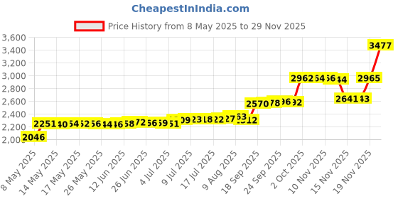 amazon.in Buying Q Buying S Replacement Thrust Jet w/O Ring Pool Cleaner Part for Polaris 180 280 360 380 C131 buying q buying s Price History Graph from 8 May 2025 to 29 Nov 2025