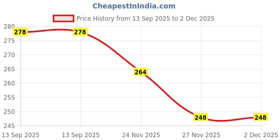 amazon.in BuyLift [38Ml Refillable Perfume Bottle Portable Moisturizing Sprayer Box With Hook/Empty For Alcohol Hand Sanitizer Fragrance Cosmetic/Portable Card Spray Bottle(Pack Of 2- Plastic, Multicolour)_ Price History Graph from 13 Sep 2025 to 1 Dec 2025