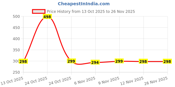 amazon.in BuyLift Noise Cancelling Ear Plugs – Soft Silicone Earplugs for Sleeping, Studying, Travel, and Flight – Reusable Noise Reduction Earbuds with 6 Comfort Tips (S/M/L) – Black buylift Price History Graph from 13 Oct 2025 to 26 Nov 2025