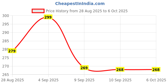 amazon.in BuyLift Noise Cancelling Ear Plugs – Soft Silicone Reusable Earplugs for Sleeping, Studying, Travel & Flight, Comfortable Noise Reduction Earbuds with 6 Tips (S/M/L) – Black buylift Price History Graph from 28 Aug 2025 to 6 Oct 2025