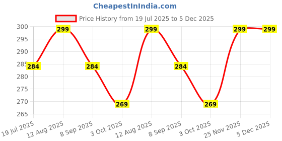 amazon.in Buylogy® (Orange) 6Pcs 3D Strong Reflective Stripe Sticker for Car Fender Hood Bumper High-Intensity Night Visibility Reflective Decal Safety Warning Diamond Grade Carbon Fiber Universal for Car SUV Price History Graph from 19 Jul 2025 to 5 Dec 2025