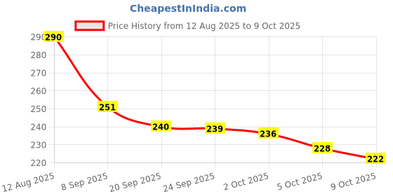 amazon.in BUYMINERS.CA HDMI Dummy Plug Headless Ghost Display Emulator DDC EDID Generation 4K @ 60Hz (Single) Price History Graph from 12 Aug 2025 to 9 Oct 2025