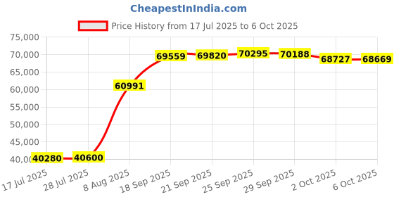 amazon.in Buymoth Swivel Floor Gaming Chair w/Armrests, 2 Pack Folding Video Reclining Sofa w/6 Adjustable Position, Padded Backrest & Cushion, Lazy Lounger Couch for E-Sports, Reading, Relaxing, Red Price History Graph from 17 Jul 2025 to 6 Oct 2025