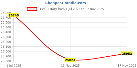 amazon.in Buymoth Swivel Floor Gaming Chair w/Armrests, Folding Video Reclining Sofa w/6 Adjustable Position, Padded Backrest & Cushion, Lazy Lounger Couch for E-Sports, Reading, Relaxing, Watching TV, Blue Price History Graph from 1 Jul 2025 to 13 Nov 2025