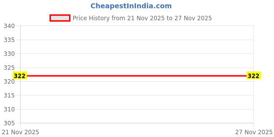 amazon.in buynewtrend Twill Buttoned Women Regular Jacket buynewtrend Price History Graph from 21 Nov 2025 to 24 Nov 2025