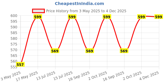 amazon.in buyockss 20 Pcs Rabbit Pee Pads 18" X 13" Disposable Pet Training Pads Super Absorbent Guinea Pig Cage Liners Disposable Diaper For Hedgehog, Hamster, Chinchilla, Cat, Reptile And Other Small Animal buyockss Price History Graph from 3 May 2025 to 4 Dec 2025