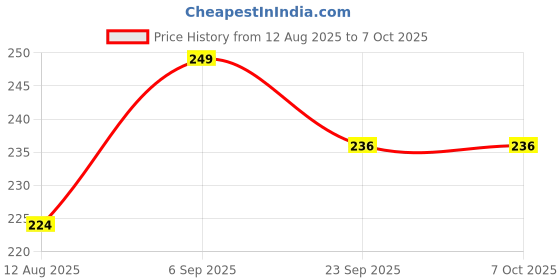 amazon.in Buyohlic Machinist Try Square DIY General Woodworking clamp Workshop Machine Tools 2" (50 mm) Price History Graph from 12 Aug 2025 to 6 Oct 2025