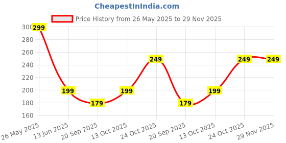amazon.in buyohlic Round Work Piece Center Finder Tool 3/8" Shank for Milling Machine buyohlic Price History Graph from 26 May 2025 to 28 Nov 2025