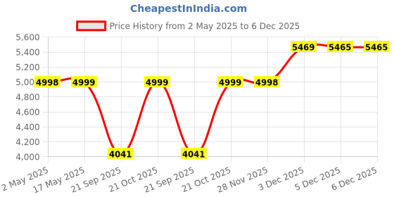 amazon.in Buzz, 20T Kids Bike, 12 Inch Frame, Black-Orange, Single Speed Steel Frame Bike, with Front Basket, Back Rest and Rear Carrier, Ideal for 6-10 Years Unisex, Height 3.5-4.5 feet Price History Graph from 2 May 2025 to 6 Dec 2025