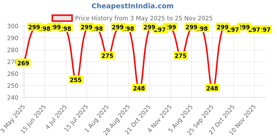 amazon.in buzz cool Black Fountain Ink Pen With Refill Converter Pump | Elegant Plastic Body Fountain Pen with Fine Nib(0.5mm) | Zero Ink Leakage Smooth Writing Ink Pen buzz cool Price History Graph from 3 May 2025 to 25 Nov 2025