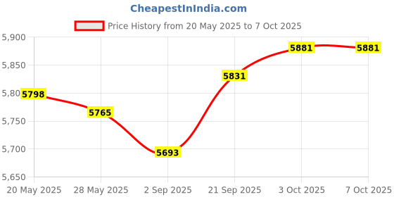 amazon.in BV-Tech 3-Port PoE Extender - High-Efficiency Ethernet Expander, IEEE 802.3af/at Compliant, Perfect for IP Devices Price History Graph from 20 May 2025 to 3 Oct 2025