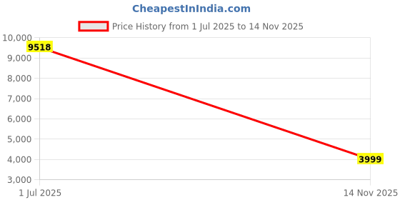 amazon.in BV-TECH 8 Port 120W 10/100Mbps Power over Ethernet Switch - Designed for IP Camera Use(Gray) Price History Graph from 1 Jul 2025 to 14 Nov 2025