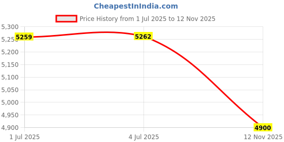 amazon.in BV-Tech Single Port PoE Injector – 19W – 802.3af Price History Graph from 1 Jul 2025 to 12 Nov 2025