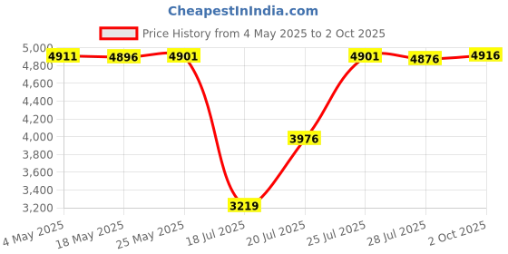 amazon.in BVACUMHEAD Upgraded Diffuser Attachment for Dyson Airwrap Styler - Converts to Hair Dryer Diffuser Nozzle, 973365-01, Grey bvacumhead Price History Graph from 4 May 2025 to 2 Oct 2025