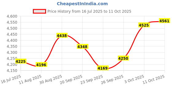 amazon.in BVAZTVP Water Leak Alarm Detector,WiFi Water Level Sensor Operated for Basements, Bathrooms, Laundry Rooms, Kitchens, Garages and All Office Areas (Battery Included) Price History Graph from 16 Jul 2025 to 11 Oct 2025