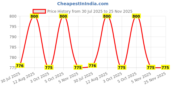 amazon.in b'verge B'Verge® Shilajit for Men | shilajit Resin Softgel Capsule Supports Men’s Energy, Vitality, and Performance | 500 mg (30 Softgel Capsules) b'verge Price History Graph from 30 Jul 2025 to 25 Nov 2025
