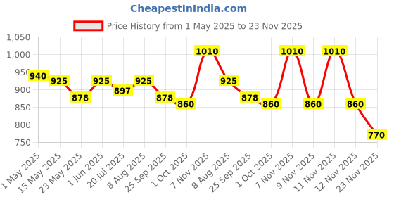 amazon.in b'verge Liposomal Quercetin Supplement | Highest Absorption | Supports Respiratory, Heart, Joint Health & Antioxidant Protection | NON-GMO (30 capsules) b'verge Price History Graph from 1 May 2025 to 23 Nov 2025
