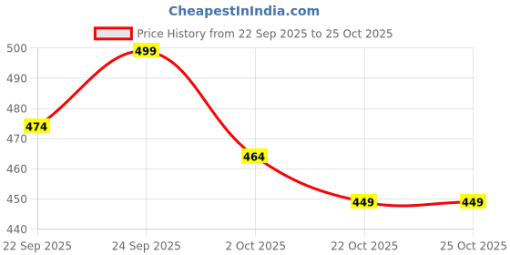amazon.in B’VERGE® Acacia Powder Prebiotic – 250g | Pure Soluble Prebiotic Fiber from Acacia Senegal | Gut-Friendly, Tasteless, Easy to Mix | No Sugar, Additives or Fillers | Keto & Vegan Friendly Price History Graph from 22 Sep 2025 to 24 Oct 2025
