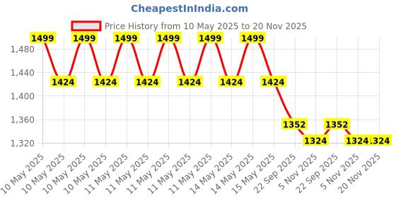 amazon.in B'VERGE® Ashwagandha ksm66 Thyroid Supplement | Fast-Acting Formula | Enriched with Sea Kelp, Zinc, Selenium & L-Tyrosine | Promotes Healthy Thyroid Function | 60 Capsules Price History Graph from 10 May 2025 to 20 Nov 2025