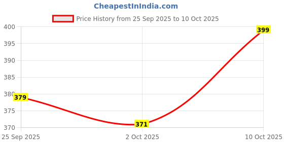 amazon.in B'VERGE® Liver Detox Supplement - Powerful Milk Thistle & NAC Formula with 17 Advanced Ingredients | for Daily Liver Cleanse & Antioxidant Support | Sugar-Free – 20 Count Price History Graph from 25 Sep 2025 to 9 Oct 2025