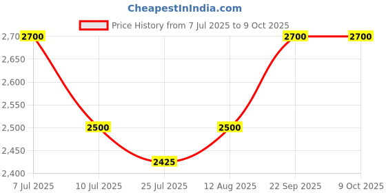 amazon.in B'Verge® NAD Supplement Booster with Resveratrol & Nicotinamide Riboside | Supports Healthy Aging, Cellular Repair, Muscle Strength & Brain Function | 30 Veg Capsules Price History Graph from 7 Jul 2025 to 9 Oct 2025