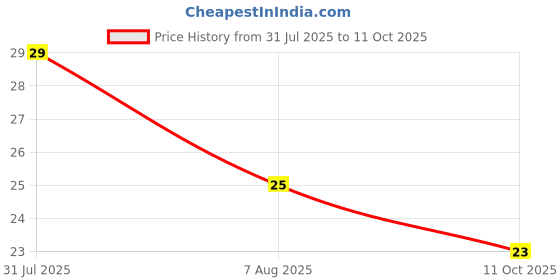 amazon.in B'VERGE® Quercetin 100 mg | Pure Plant-Based Extract | 1 Veg Capsule Price History Graph from 31 Jul 2025 to 11 Oct 2025