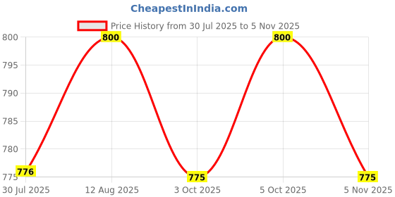 amazon.in b'verge B'Verge® Shilajit for Men | shilajit Resin Softgel Capsule Supports Men’s Energy, Vitality, and Performance | 500 mg (30 Softgel Capsules) b'verge Price History Graph from 30 Jul 2025 to 5 Nov 2025