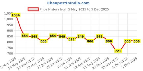 amazon.in B’VERGE® TUDCA Supplement with Milk Thistle | Liver Detox Supplement - Improves Bile Flow and Fat Absorption | 600mg Tudca Liver Support for Men & Women 60 capsules Price History Graph from 5 May 2025 to 4 Dec 2025