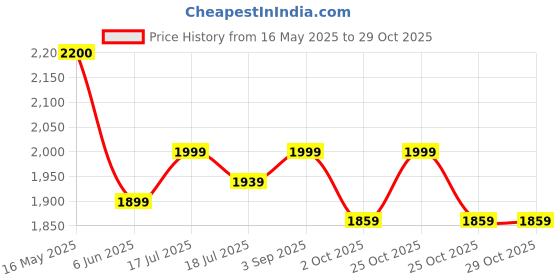 amazon.in b'verge B’VERGE™ Pure Trans Resveratrol | 99.5% Purity | Boost metabolism, support heart health & reduce inflammation (500mg 60 capsules) b'verge Price History Graph from 16 May 2025 to 29 Oct 2025
