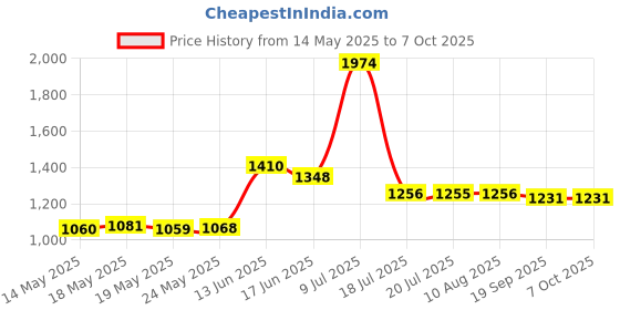 amazon.in BVN 10 Pieces Aligner Chewies For Aligner Chompers Aligner Trays Seater Orthodontic Dental Chewies Price History Graph from 14 May 2025 to 7 Oct 2025