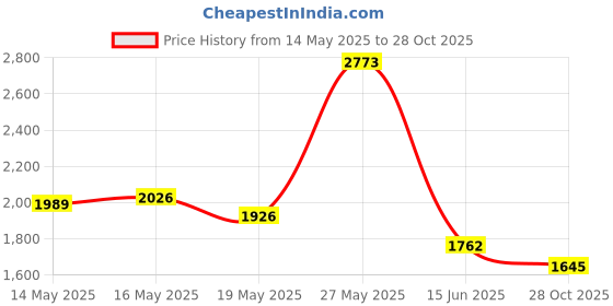 amazon.in BVN Retainer Case, with 2 Pcs Aligner Removal Tool, 2 Pcs Mouth Guard Case, Black Denture Case, Mouthguard Case, Retainer Box, Denture Box for Disassembly of Oral Care Price History Graph from 14 May 2025 to 28 Oct 2025
