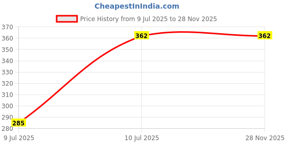 amazon.in bvslf 10 x 14 (10 x 14 inches) Polybag with Document Pouch POD Jacket, Courier Bags/Envelopes/Pouches/Cover Polybags for Shipping/Packing/Mailing, 85 to 100 Pieces Price History Graph from 9 Jul 2025 to 27 Nov 2025