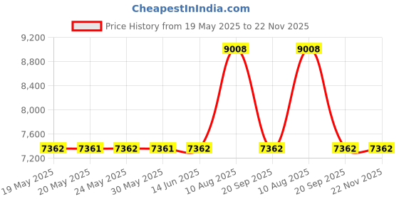 amazon.in BVV Ashless Filter Papers - 110MM - Quantitative-Grade 41 - Fast - 20-25um Price History Graph from 19 May 2025 to 22 Nov 2025