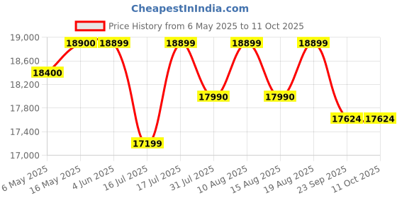 amazon.in balwaan krishi BW-25 Mini Tiller 63 cc 2 Stroke Petrol Engine Blades are Made of high Carbon Steel | for Cultivating & Mixing and Helping to Prepare Soil for Planting & Weeding Free 500ml Engine Oil balwaan krishi Price History Graph from 6 May 2025 to 11 Oct 2025