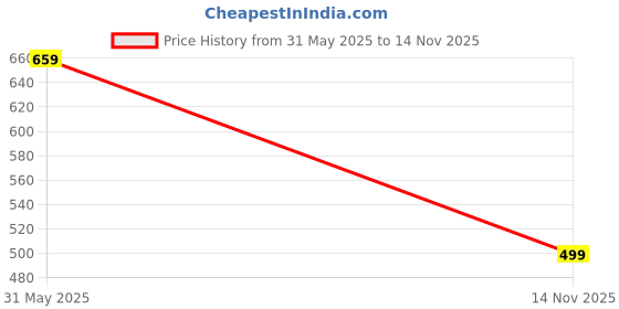 amazon.in bw: beatwide Beatwide Men's Track And Field Jersy Set | Running Sandoo Set PMC Polyester Mix Running Kit And Running Vest Sandoo Set -Workout Set, Gym Wear, Running Wear,For Men's bw: beatwide Price History Graph from 31 May 2025 to 14 Nov 2025