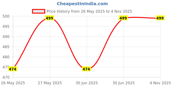 amazon.in bw: beatwide Men's Ns Lycra Spandex Mixx Polyester Sports Trackpants with Both Side Zipper Pockets bw: beatwide Price History Graph from 26 May 2025 to 4 Nov 2025