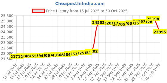 amazon.in Bwarm Premium Padded Electric Mattress Queen Size 60" x 80" Bed Warmer 9 Heat Settings 1-12 Hours Auto Shut Off Soft and Cozy Deep Pocket Price History Graph from 15 Jul 2025 to 30 Oct 2025