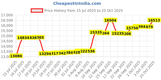 amazon.in Bwarm Premium Quilted Heated Mattress Pad Full Size Price History Graph from 15 Jul 2025 to 25 Oct 2025