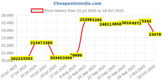 amazon.in Bwarm Premium Quilted Heated Mattress Pad King Size, 78" x 80" Bed Warmer, 9 Heat Settings, 1-12 Hours Auto Off, Soft and Cozy, Deep Pocket, Fast Heating, Machine Washable Price History Graph from 15 Jul 2025 to 18 Oct 2025