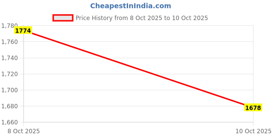 amazon.in B.Well PRO-06 Standard Digital Thermometer Flexible-Tip Waterproof Celsius & Fahrenheit (DUCK) Price History Graph from 8 Oct 2025 to 10 Oct 2025