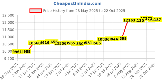 amazon.in B.Well PRO-911 Portable Oral Irrigator Price History Graph from 28 May 2025 to 22 Oct 2025