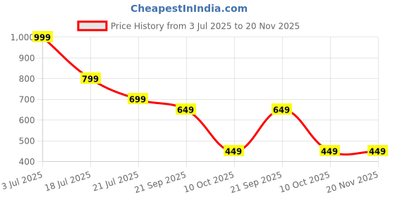 amazon.in BWOGUE 4PCS Bed Sheet Lock Straps, Bed Sheet Holder with Lock Strips, Heavy Duty Fitted Sheet Holder, Bedsheet Clips for Corners Mattress, Blankets Bedding, Fit Any Bed, No More Loose Sheets (White) Price History Graph from 3 Jul 2025 to 20 Nov 2025