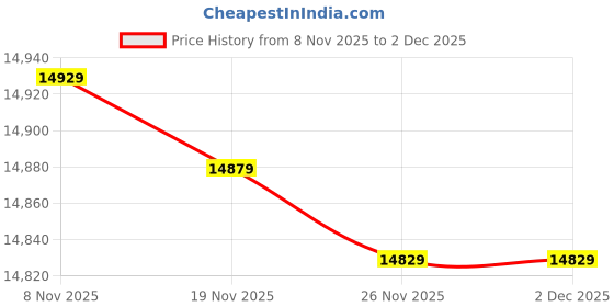 amazon.in BX Power Inflator with Female Connector Price History Graph from 8 Nov 2025 to 1 Dec 2025