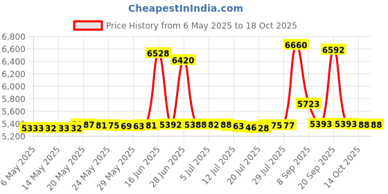 amazon.in BXI Exercise Equipment Mat - 4 x 4 x 0.8 Inches 4 Pack Non-Slip Anti Vibration Treadmill Mat, Heavy Duty Steel Embeded Silicone Gel Pad for Hardwood Floors Carpet Protection Price History Graph from 6 May 2025 to 18 Oct 2025