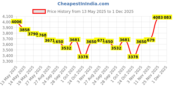 amazon.in BXIZXD DS Lite Charger, AC Power Adapter for Nintendo DS Lite Systems, Wall Travel Charger Power Cord Charging Cable Price History Graph from 13 May 2025 to 1 Dec 2025