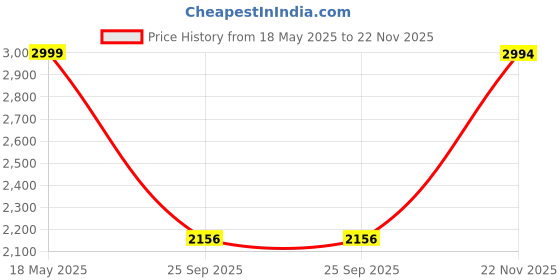 amazon.in bxxy 3 Inch (7.6 cm) Height Increasing Casual Faux Leather Roman Sandals for All Occasions (Instant 3 Inches Hidden Height Gainer) bxxy Price History Graph from 18 May 2025 to 22 Nov 2025