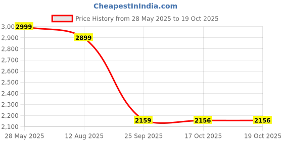 amazon.in bxxy 3 Inch (7.6 cm) Height Increasing Casual Faux Leather Roman Sandals for All Occasions (Instant 3 Inches Hidden Height Gainer) bxxy Price History Graph from 28 May 2025 to 18 Oct 2025