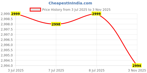 amazon.in bxxy 3 Inch (7.6 cm) Height Increasing Casual Faux Leather Roman Sandals for All Occasions (Instant 3 Inches Hidden Height Gainer) bxxy Price History Graph from 3 Jul 2025 to 31 Oct 2025