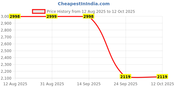 amazon.in bxxy 3 Inch Hidden Height Increasing Casual Formal Slip-on Roman Sandals with Synthetic Material and Airmix Sole for Men's Use. bxxy Price History Graph from 12 Aug 2025 to 11 Oct 2025